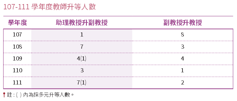 107-111學年度教師升等人數.png