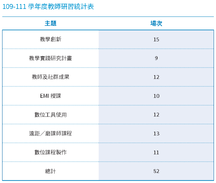 109-111 學年度教師研習統計表.png