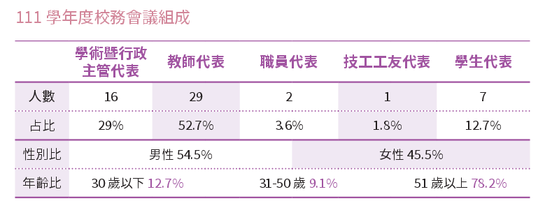 111學年度校務會議組成.png