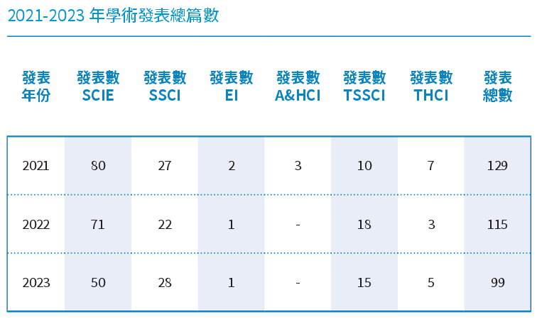 2021-2023年學術發表總篇數.png