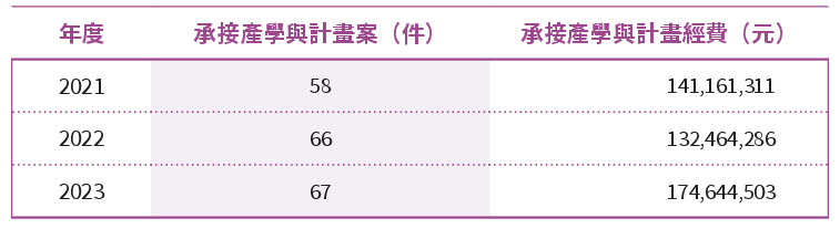 2021-2023年校級研究中心產學合作成果.png