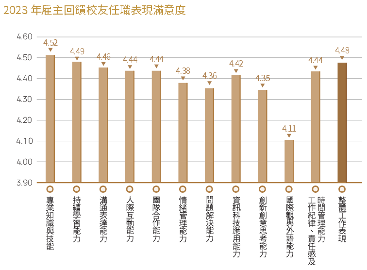 2023 年雇主回饋校友任職表現滿意度.png