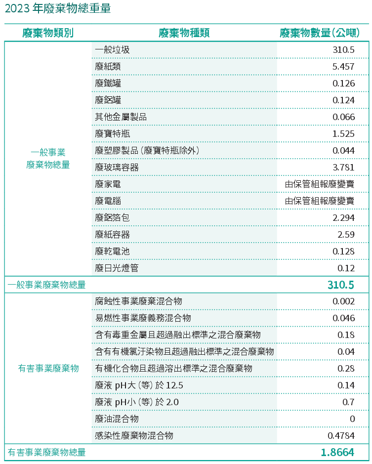 2023年廢棄物總重量.png