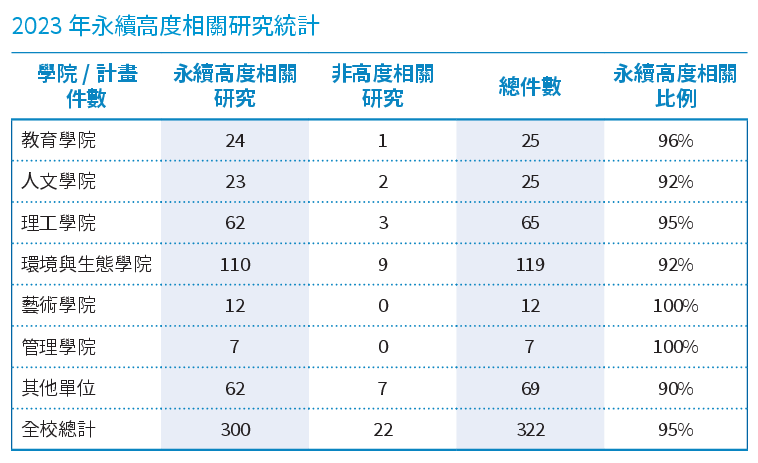 2023年永續高度相關研究統計.png