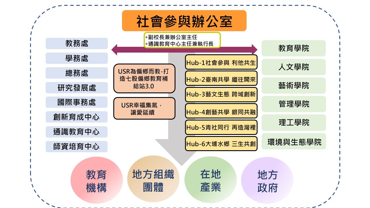 USR圖_社會參與辦公室.jpg